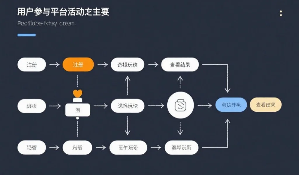 一张简洁的流程图，清楚展示用户参与平台活动的主要步骤，如注册、选择玩法、查看结果
